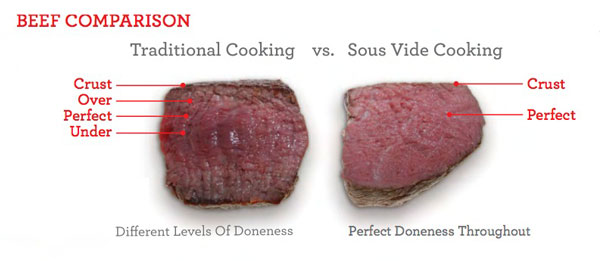 Mastering Sous Vide Cooking Methods -